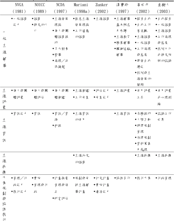 表 2-3-2 各機構、學者對生涯輔導專業能力之內涵分類一覽表  NVGA  （1981）  NOICC  （1989）  NCDA  （1997） Mariani （1998a） Zunker （2002） 漆寶玲 （1997）  高世平 （2002）  金樹人 （2003） 一  般  生  涯  輔  導   一般諮商能力   諮商   特定的人口   生涯發展理論  個人與團 體諮商技巧  多元對象 督導  倫理／法 律議題   熟悉生涯發展理論 工作適應的諮商   生涯諮商 